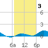 Tide chart for Bird Key, Similar Sound, florida on 2022/01/3