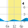 Tide chart for Bird Key, Similar Sound, florida on 2022/01/4