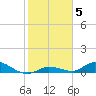 Tide chart for Bird Key, Similar Sound, florida on 2022/01/5