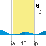 Tide chart for Bird Key, Similar Sound, florida on 2022/01/6