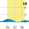 Tide chart for Bird Key, Similar Sound, florida on 2022/07/10