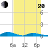 Tide chart for Bird Key, Similar Sound, florida on 2022/07/20