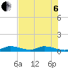 Tide chart for Bird Key, Similar Sound, florida on 2022/07/6