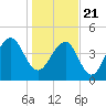 Tide chart for 0.8 mile above entrance, Shipyard Creek, South Carolina on 2021/01/21