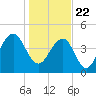 Tide chart for 0.8 mile above entrance, Shipyard Creek, South Carolina on 2021/01/22