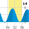 Tide chart for 0.8 mile above entrance, Shipyard Creek, South Carolina on 2021/02/14