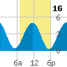 Tide chart for 0.8 mile above entrance, Shipyard Creek, South Carolina on 2021/02/16