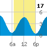 Tide chart for 0.8 mile above entrance, Shipyard Creek, South Carolina on 2021/02/17