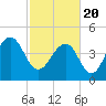 Tide chart for 0.8 mile above entrance, Shipyard Creek, South Carolina on 2021/02/20
