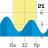 Tide chart for 0.8 mile above entrance, Shipyard Creek, South Carolina on 2021/02/21