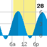 Tide chart for 0.8 mile above entrance, Shipyard Creek, South Carolina on 2021/02/28