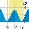 Tide chart for 0.8 mile above entrance, Shipyard Creek, South Carolina on 2021/03/17