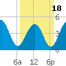 Tide chart for 0.8 mile above entrance, Shipyard Creek, South Carolina on 2021/03/18