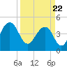 Tide chart for 0.8 mile above entrance, Shipyard Creek, South Carolina on 2021/03/22