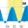 Tide chart for 0.8 mile above entrance, Shipyard Creek, South Carolina on 2021/03/30