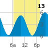 Tide chart for 0.8 mile above entrance, Shipyard Creek, South Carolina on 2021/04/13