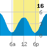 Tide chart for 0.8 mile above entrance, Shipyard Creek, South Carolina on 2021/04/16
