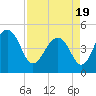 Tide chart for 0.8 mile above entrance, Shipyard Creek, South Carolina on 2021/04/19