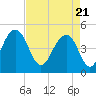 Tide chart for 0.8 mile above entrance, Shipyard Creek, South Carolina on 2021/04/21