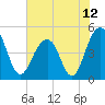 Tide chart for 0.8 mile above entrance, Shipyard Creek, South Carolina on 2021/06/12