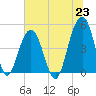 Tide chart for 0.8 mile above entrance, Shipyard Creek, South Carolina on 2021/06/23