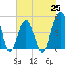 Tide chart for 0.8 mile above entrance, Shipyard Creek, South Carolina on 2021/06/25