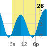 Tide chart for 0.8 mile above entrance, Shipyard Creek, South Carolina on 2021/06/26