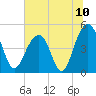 Tide chart for 0.8 mile above entrance, Shipyard Creek, South Carolina on 2021/07/10