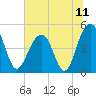 Tide chart for 0.8 mile above entrance, Shipyard Creek, South Carolina on 2021/07/11