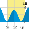 Tide chart for 0.8 mile above entrance, Shipyard Creek, South Carolina on 2021/07/13