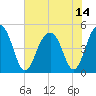 Tide chart for 0.8 mile above entrance, Shipyard Creek, South Carolina on 2021/07/14