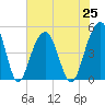 Tide chart for 0.8 mile above entrance, Shipyard Creek, South Carolina on 2021/07/25