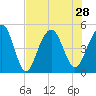 Tide chart for 0.8 mile above entrance, Shipyard Creek, South Carolina on 2021/07/28