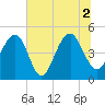 Tide chart for 0.8 mile above entrance, Shipyard Creek, South Carolina on 2021/07/2