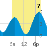 Tide chart for 0.8 mile above entrance, Shipyard Creek, South Carolina on 2021/07/7