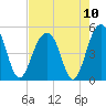 Tide chart for 0.8 mile above entrance, Shipyard Creek, South Carolina on 2021/08/10