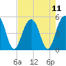 Tide chart for 0.8 mile above entrance, Shipyard Creek, South Carolina on 2021/08/11