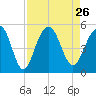 Tide chart for 0.8 mile above entrance, Shipyard Creek, South Carolina on 2021/08/26