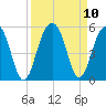 Tide chart for 0.8 mile above entrance, Shipyard Creek, South Carolina on 2021/09/10