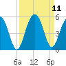 Tide chart for 0.8 mile above entrance, Shipyard Creek, South Carolina on 2021/09/11