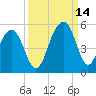 Tide chart for 0.8 mile above entrance, Shipyard Creek, South Carolina on 2021/09/14