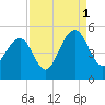 Tide chart for 0.8 mile above entrance, Shipyard Creek, South Carolina on 2021/09/1