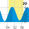 Tide chart for 0.8 mile above entrance, Shipyard Creek, South Carolina on 2021/09/22