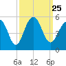 Tide chart for 0.8 mile above entrance, Shipyard Creek, South Carolina on 2021/09/25
