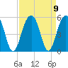 Tide chart for 0.8 mile above entrance, Shipyard Creek, South Carolina on 2021/09/9