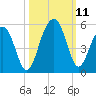 Tide chart for 0.8 mile above entrance, Shipyard Creek, South Carolina on 2021/10/11