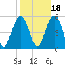 Tide chart for 0.8 mile above entrance, Shipyard Creek, South Carolina on 2021/10/18