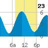 Tide chart for 0.8 mile above entrance, Shipyard Creek, South Carolina on 2021/10/23