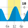 Tide chart for 0.8 mile above entrance, Shipyard Creek, South Carolina on 2021/11/10