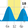 Tide chart for 0.8 mile above entrance, Shipyard Creek, South Carolina on 2021/11/18